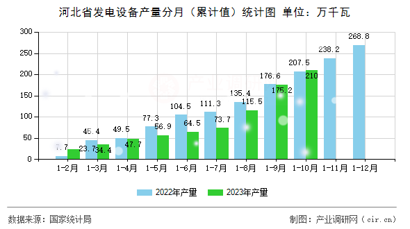 河北省發(fā)電設備產量分月（累計值）統(tǒng)計圖