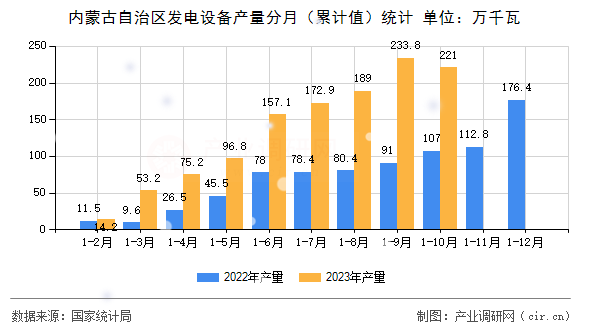 內(nèi)蒙古自治區(qū)發(fā)電設(shè)備產(chǎn)量分月（累計(jì)值）統(tǒng)計(jì)