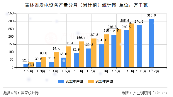 吉林省發(fā)電設(shè)備產(chǎn)量分月（累計(jì)值）統(tǒng)計(jì)圖