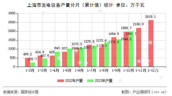 上海市發(fā)電設(shè)備產(chǎn)量分月（累計(jì)值）統(tǒng)計(jì)