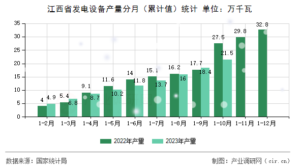 江西省發(fā)電設(shè)備產(chǎn)量分月（累計(jì)值）統(tǒng)計(jì)