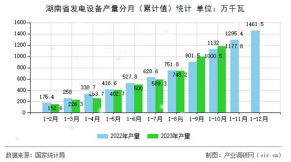 湖南省發(fā)電設備產(chǎn)量分月（累計值）統(tǒng)計