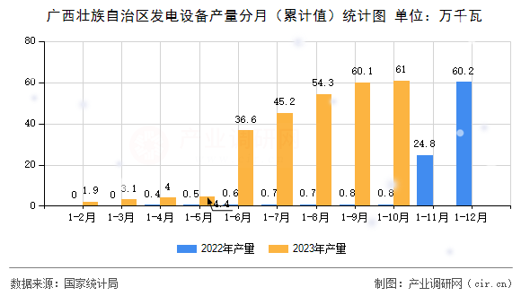 廣西壯族自治區(qū)發(fā)電設備產(chǎn)量分月（累計值）統(tǒng)計圖