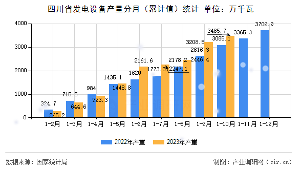 四川省發(fā)電設(shè)備產(chǎn)量分月（累計(jì)值）統(tǒng)計(jì)