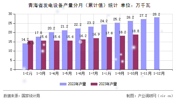 青海省發(fā)電設(shè)備產(chǎn)量分月（累計(jì)值）統(tǒng)計(jì)