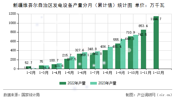 新疆維吾爾自治區(qū)發(fā)電設(shè)備產(chǎn)量分月（累計(jì)值）統(tǒng)計(jì)圖
