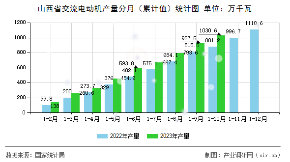 山西省交流電動機產(chǎn)量分月（累計值）統(tǒng)計圖
