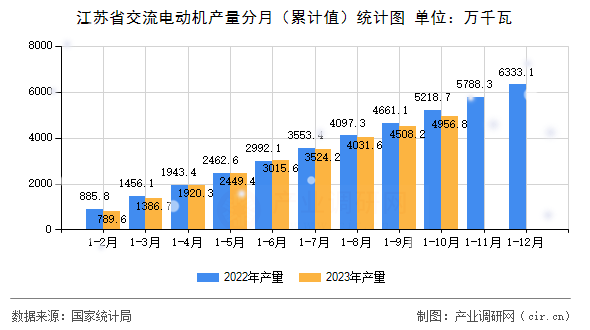 江蘇省交流電動機(jī)產(chǎn)量分月（累計值）統(tǒng)計圖