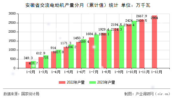安徽省交流電動機產量分月（累計值）統計