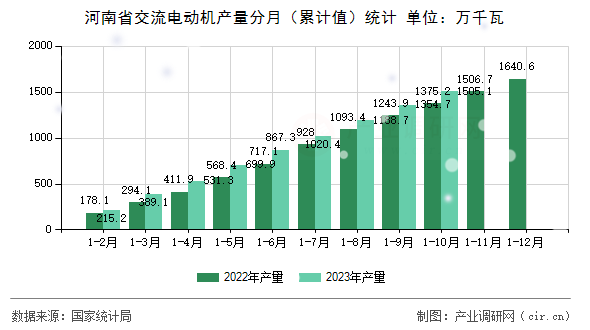 河南省交流電動(dòng)機(jī)產(chǎn)量分月（累計(jì)值）統(tǒng)計(jì)
