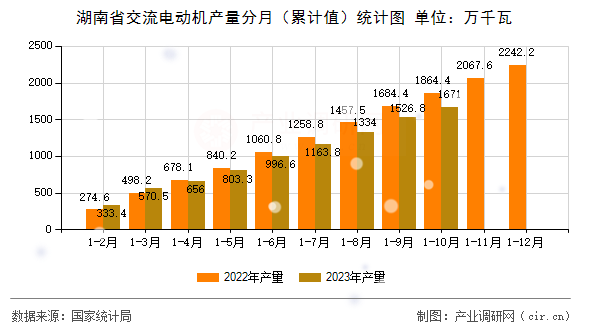湖南省交流電動機產(chǎn)量分月（累計值）統(tǒng)計圖