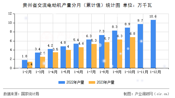 貴州省交流電動(dòng)機(jī)產(chǎn)量分月（累計(jì)值）統(tǒng)計(jì)圖