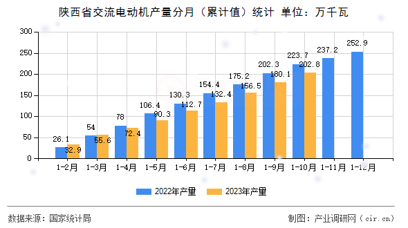 陜西省交流電動機(jī)產(chǎn)量分月（累計值）統(tǒng)計