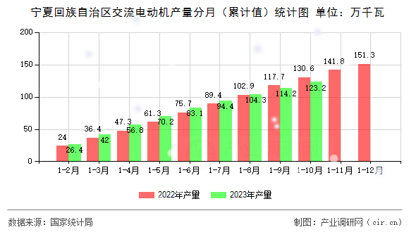 寧夏回族自治區(qū)交流電動機產(chǎn)量分月（累計值）統(tǒng)計圖