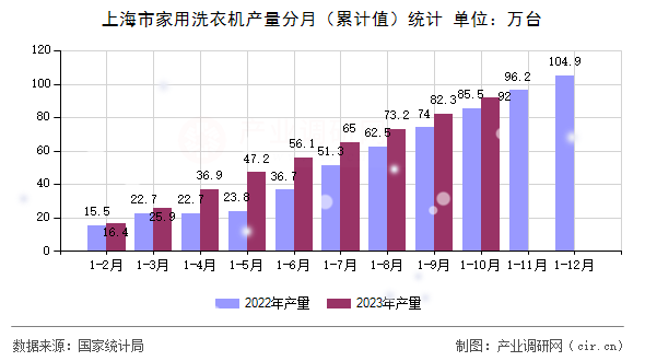 上海市家用洗衣機(jī)產(chǎn)量分月（累計(jì)值）統(tǒng)計(jì)