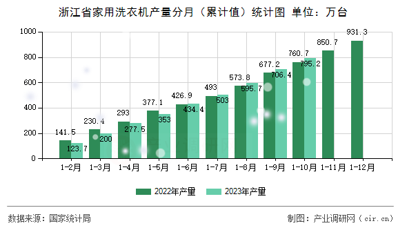 浙江省家用洗衣機產(chǎn)量分月（累計值）統(tǒng)計圖