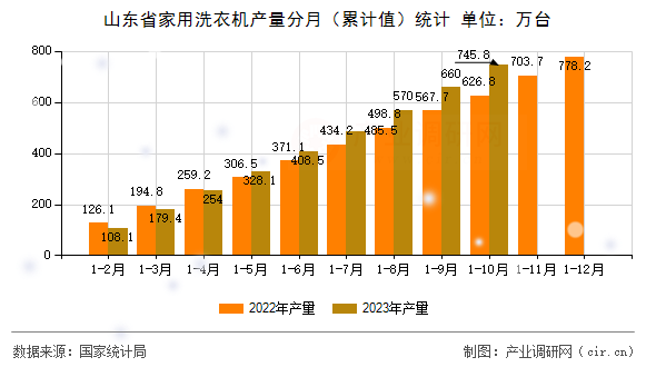 山東省家用洗衣機產(chǎn)量分月（累計值）統(tǒng)計