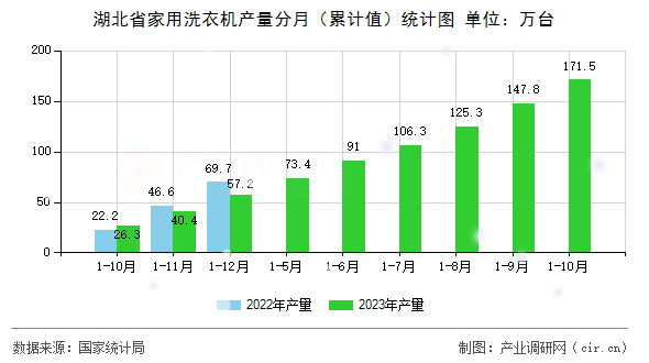 湖北省家用洗衣機(jī)產(chǎn)量分月（累計值）統(tǒng)計圖