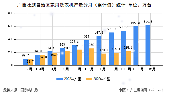廣西壯族自治區(qū)家用洗衣機產(chǎn)量分月（累計值）統(tǒng)計