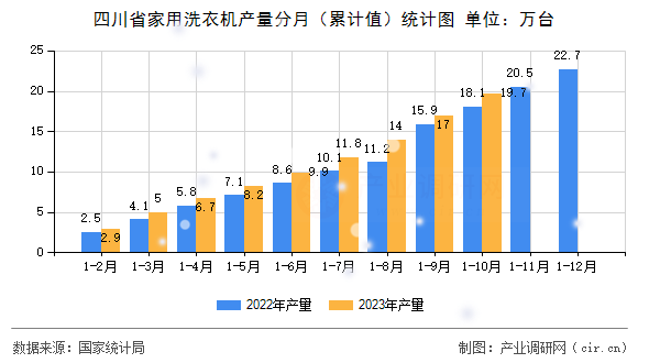 四川省家用洗衣機產(chǎn)量分月（累計值）統(tǒng)計圖