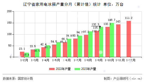 遼寧省家用電冰箱產(chǎn)量分月（累計(jì)值）統(tǒng)計(jì)