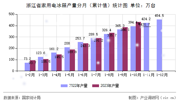 浙江省家用電冰箱產(chǎn)量分月（累計值）統(tǒng)計圖