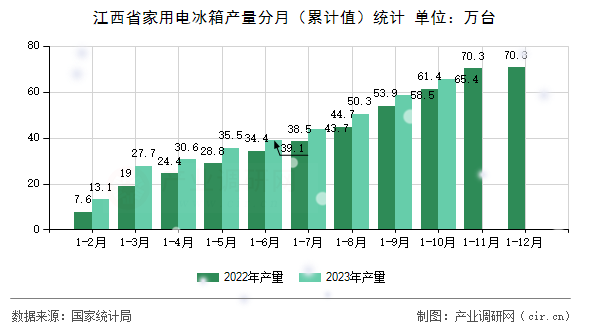 江西省家用電冰箱產(chǎn)量分月（累計(jì)值）統(tǒng)計(jì)