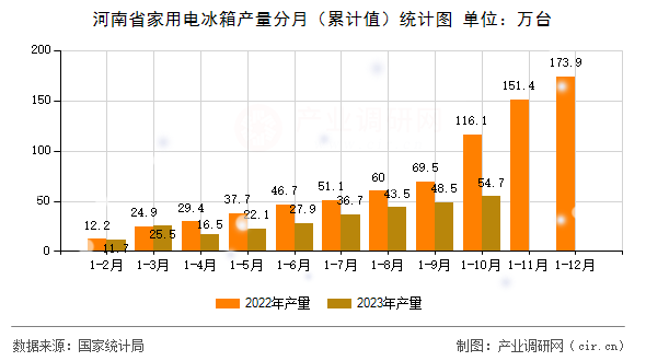 河南省家用電冰箱產量分月（累計值）統(tǒng)計圖