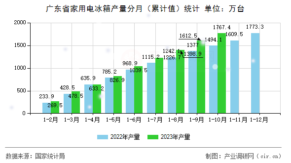 廣東省家用電冰箱產(chǎn)量分月（累計(jì)值）統(tǒng)計(jì)