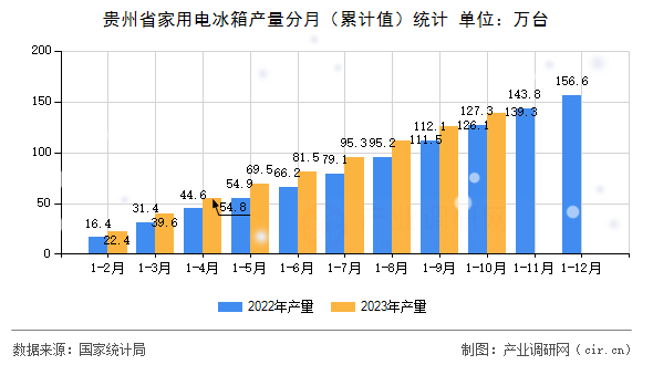 貴州省家用電冰箱產(chǎn)量分月（累計(jì)值）統(tǒng)計(jì)