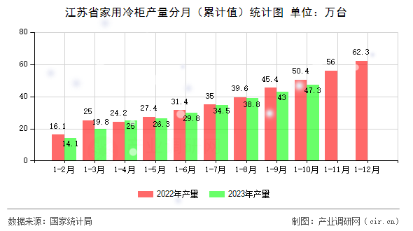 江蘇省家用冷柜產(chǎn)量分月（累計(jì)值）統(tǒng)計(jì)圖