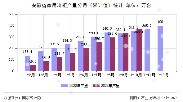 安徽省家用冷柜產(chǎn)量分月（累計值）統(tǒng)計