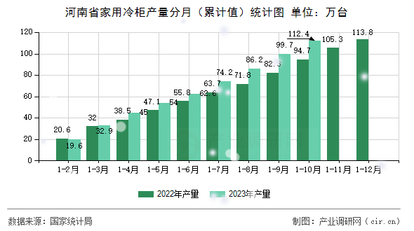 河南省家用冷柜產(chǎn)量分月（累計(jì)值）統(tǒng)計(jì)圖