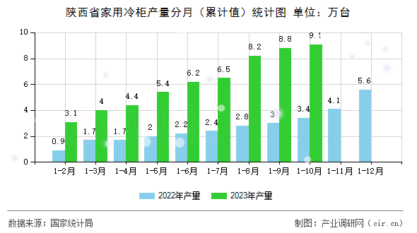 陜西省家用冷柜產(chǎn)量分月（累計值）統(tǒng)計圖