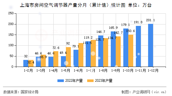 上海市房間空氣調(diào)節(jié)器產(chǎn)量分月（累計值）統(tǒng)計圖