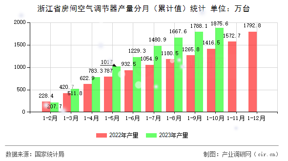 浙江省房間空氣調(diào)節(jié)器產(chǎn)量分月（累計值）統(tǒng)計