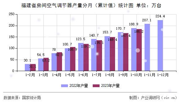 福建省房間空氣調(diào)節(jié)器產(chǎn)量分月（累計(jì)值）統(tǒng)計(jì)圖