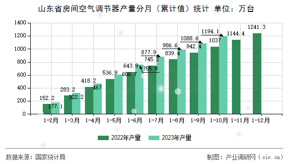 山東省房間空氣調(diào)節(jié)器產(chǎn)量分月（累計值）統(tǒng)計