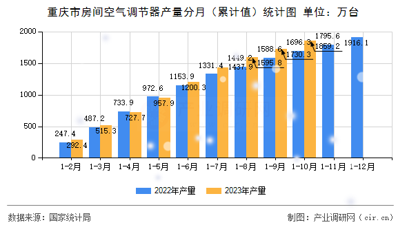 重慶市房間空氣調(diào)節(jié)器產(chǎn)量分月（累計(jì)值）統(tǒng)計(jì)圖