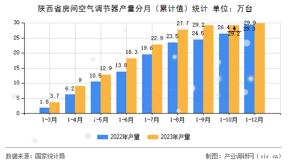 陜西省房間空氣調節(jié)器產量分月（累計值）統(tǒng)計