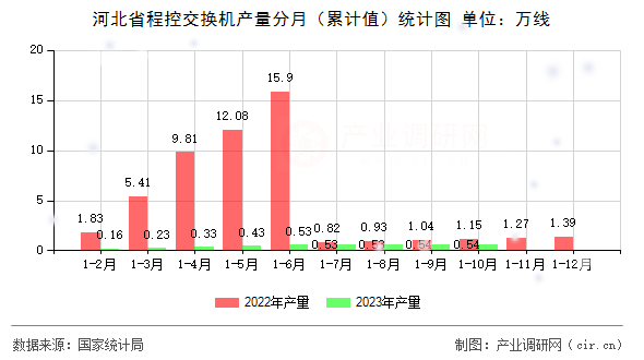 河北省程控交換機(jī)產(chǎn)量分月（累計(jì)值）統(tǒng)計(jì)圖