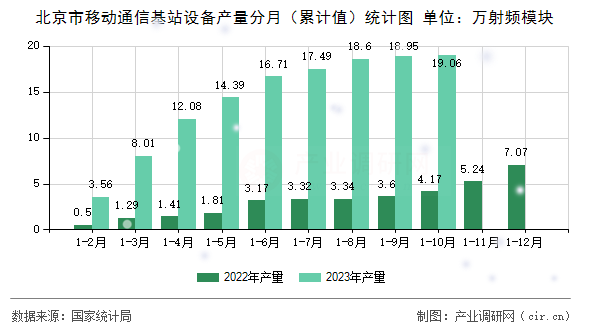 北京市移動通信基站設(shè)備產(chǎn)量分月（累計(jì)值）統(tǒng)計(jì)圖