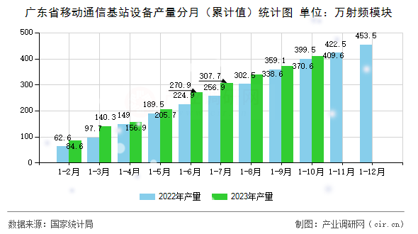 廣東省移動通信基站設備產(chǎn)量分月（累計值）統(tǒng)計圖