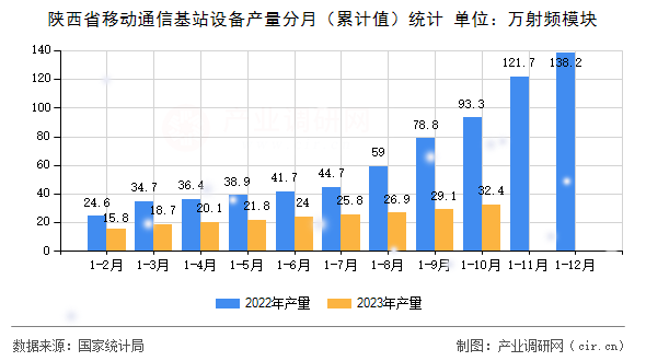 陜西省移動通信基站設(shè)備產(chǎn)量分月（累計值）統(tǒng)計