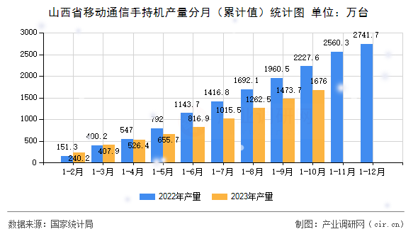 山西省移動通信手持機產(chǎn)量分月（累計值）統(tǒng)計圖