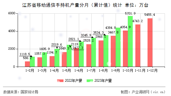 江蘇省移動通信手持機產(chǎn)量分月（累計值）統(tǒng)計