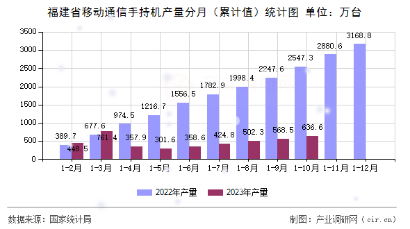 福建省移動(dòng)通信手持機(jī)產(chǎn)量分月（累計(jì)值）統(tǒng)計(jì)圖