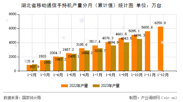 湖北省移動(dòng)通信手持機(jī)產(chǎn)量分月（累計(jì)值）統(tǒng)計(jì)圖