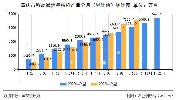 重慶市移動(dòng)通信手持機(jī)產(chǎn)量分月（累計(jì)值）統(tǒng)計(jì)圖