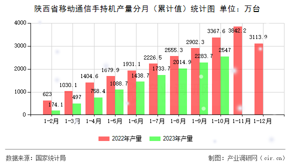 陜西省移動通信手持機(jī)產(chǎn)量分月（累計值）統(tǒng)計圖